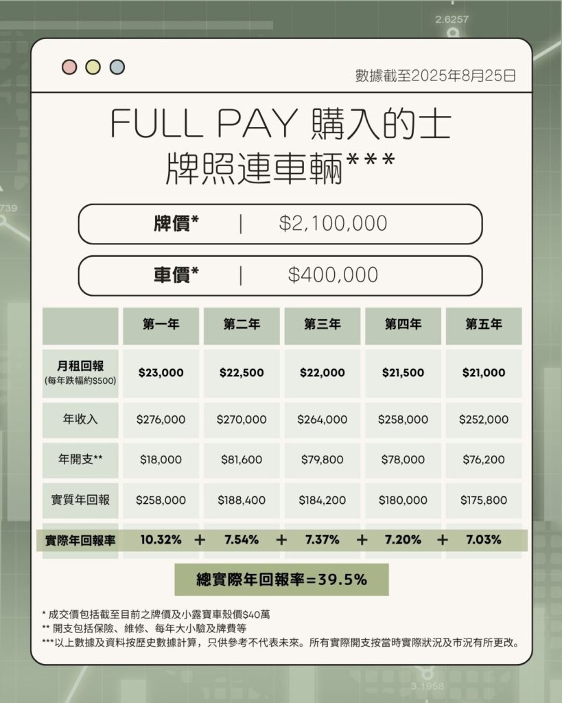 的士牌照投資回報