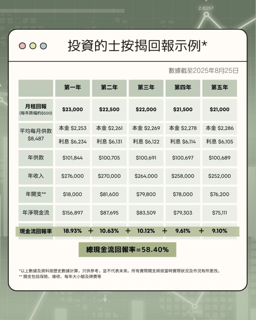 的士牌照投資回報