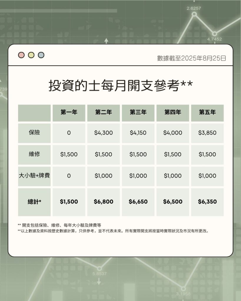 的士牌照投資回報